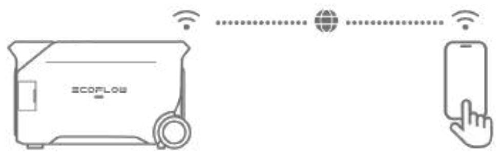 ECOFLOW BP4096 - - Avec internet - 1