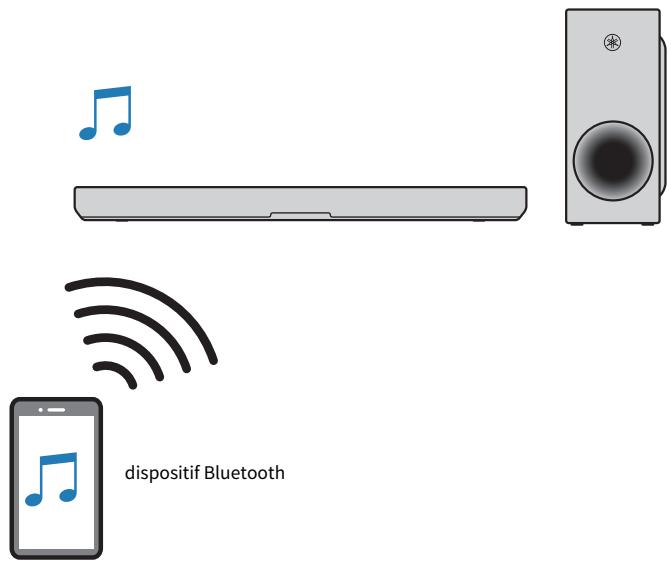 YAMAHA SRB40A - Écoute de l'audio depuis un dispositif Bluetooth® - 1