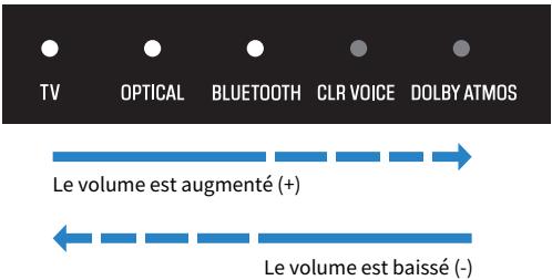 YAMAHA SRB40A - Réglagedu volume - 2
