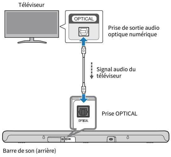 YAMAHA SRB40A - Raccordez la barre de son à un téléviseur. - 1
