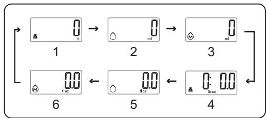 ARDES AR1PA4WW - CHANGEMENT DE MODALITE ET D'UNITE DE MESURE - 1
