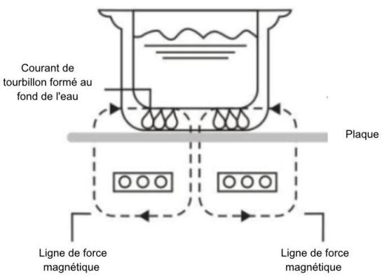 LITTLE BALANCE 8858LITTLEINDUCTIONDUO - PRINCIPLE DE FONCTIONNEMENT - 1
