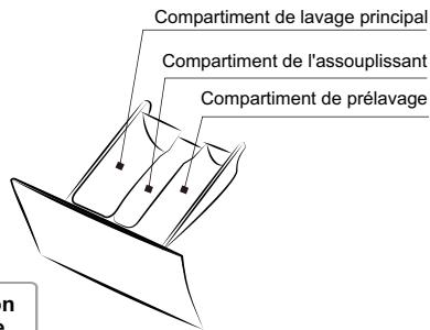 CURTISS GFL0712DW - Utilisation du tiroir à détergent - 2