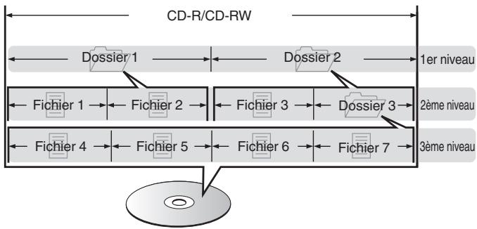 DENON RCDN12DABWTE2 - À propos des disques et fichiers - 1