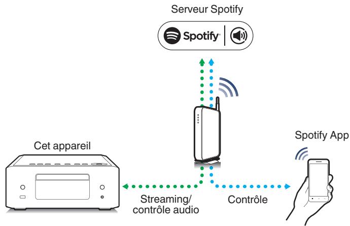 DENON RCDN12DABWTE2 - Fonction Spotify Connect - 1