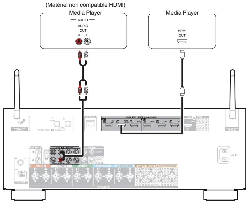 DENON AVRX2800H - Connexion d'un lecteur multimédia - 1