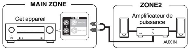 DENON AVRX2800H - ■ Connexion 2 : Connexion à l'aide d'un amplificateur externe (ZONE2) - 1
