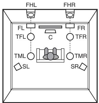 DENON AVRX2800H - Disposition des enceintes en hauteur - 2