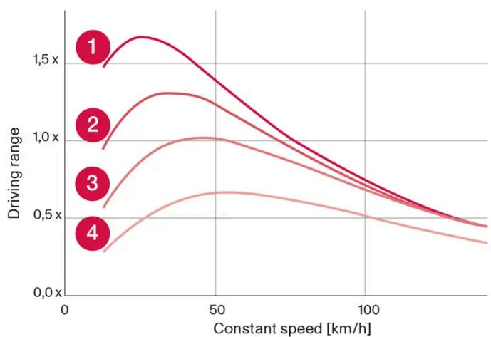 VOLVO C40 (2024) - Autonomie basée sur la vitesse et la température extérieure - 1