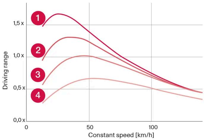 VOLVO C40 (2024) - Autonomie basée sur la vitesse et la température extérieure - 1