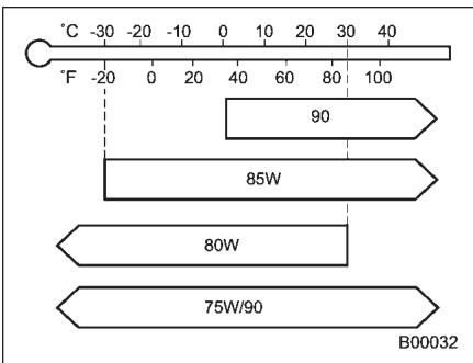 SUBARU WRX (2011) - ■ Qualité et viscosité d'huile recommendées - 1