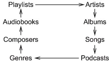 SUBARU WRX (2011) - ■ Sélection de la catégorie (uniquement lors du branchement de l'iPod®) - 2