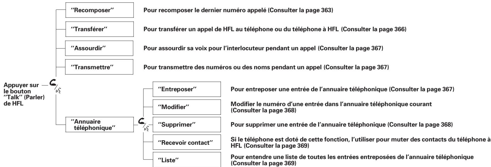 Acura RL (2011) - Comment utiliser le HFL - 2