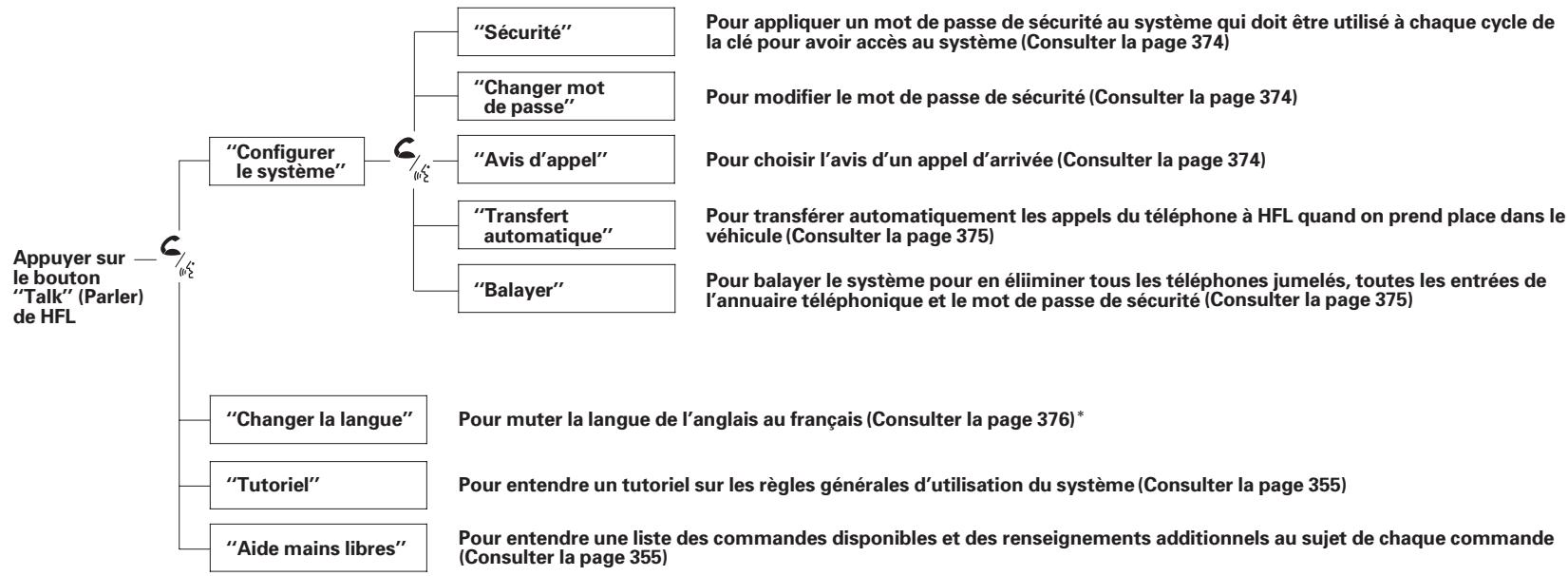 Acura RL (2011) - Comment utiliser le HFL - 4