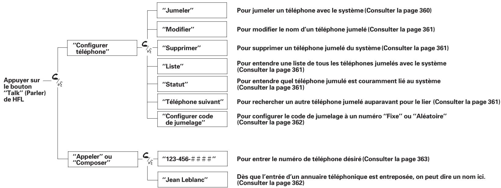 Acura RL (2011) - Comment utiliser le HFL - 1