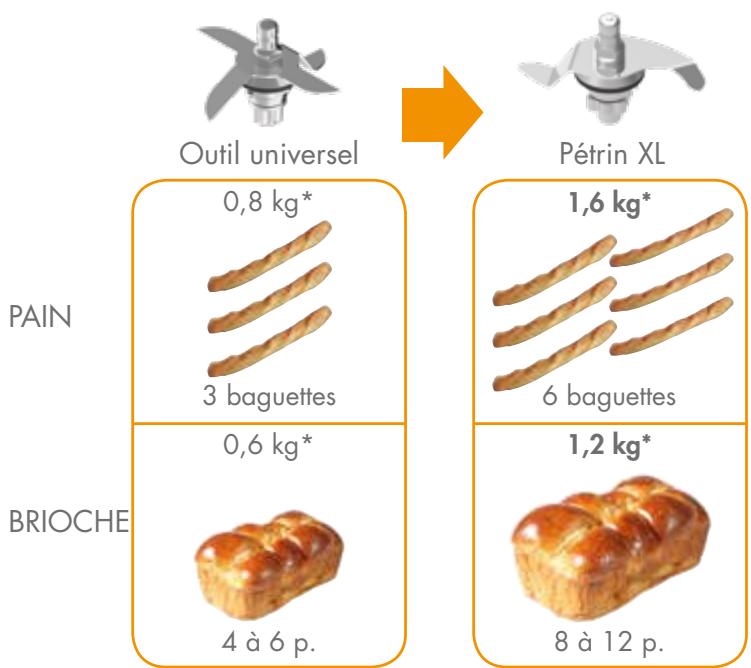 MAGIMIX 17242 - La réalisation d'un bon pain ou d'une bonne brioche demande un certain savoir-faire : - 2