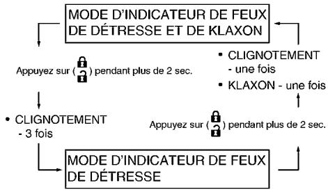 INFINITI Q50 (2016) - Comment changer de mode : - 1