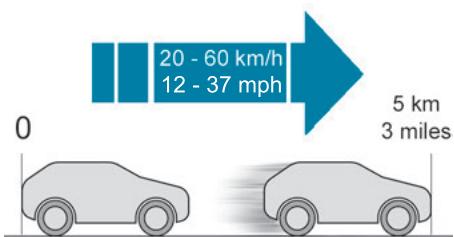 20 - 60 km/h 12 - 37 mph 0 5 km 3 miles