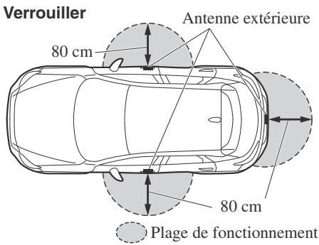 MAZDA CX-3 Phase 3 (2018-2021) - ▼ Verrouillage/déverrouillage des portières et du hayon - 1