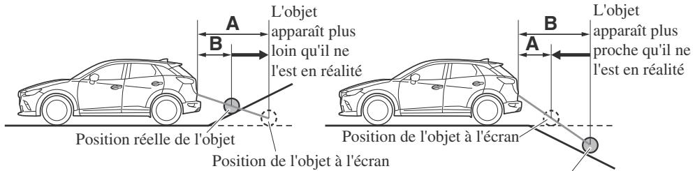 MAZDA CX-3 Phase 3 (2018-2021) - Quand il y a une pente raide derrière le véhicule - 1