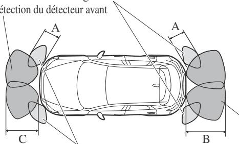 MAZDA CX-3 Phase 3 (2018-2021) - ▼ Plage de détection du capteur - 1