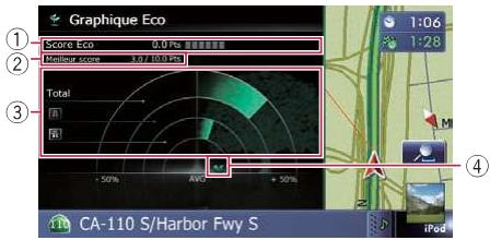 Graphique Eco score Eco 0.0% Lineage score 3.6 / 4.0 / 5.0 Total F B + 50% AXS + 50% CA-110 S/Harbor Fwy S 1:06 1:28 M iPod