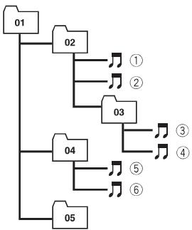 graph TD A["01"] --> B["02"] B --> C["①"] B --> D["②"] B --> E["③"] F["03"] --> G["④"] H["04"] --> I["⑤"] H --> J["⑥"] K["05"] --> L["⑦"]