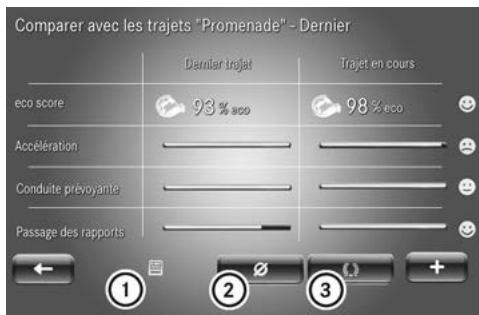 SMART Fortwo 3 (2014-2019) - Comparaison du trajet actuel avec les trajets mémorisés d'une catégorie - 1