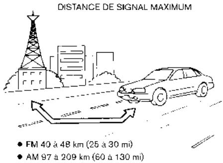 INFINITI Q60 (2016-2023) - Réception radio FM - 1