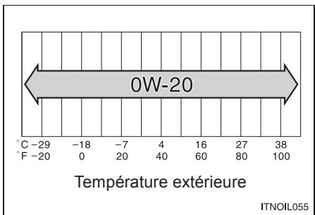 Scion IQ (2012) - Viscosité recommandée: SAE 0W-20 - 1