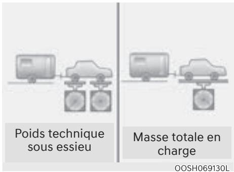 Genesis GV60 (2021-2025) - Si vous décidez de tirer une remorque, une caravane ou tout autre véhicule (regroupés ci-après sous le terme de « Véhicules remorqués ») ? - 2