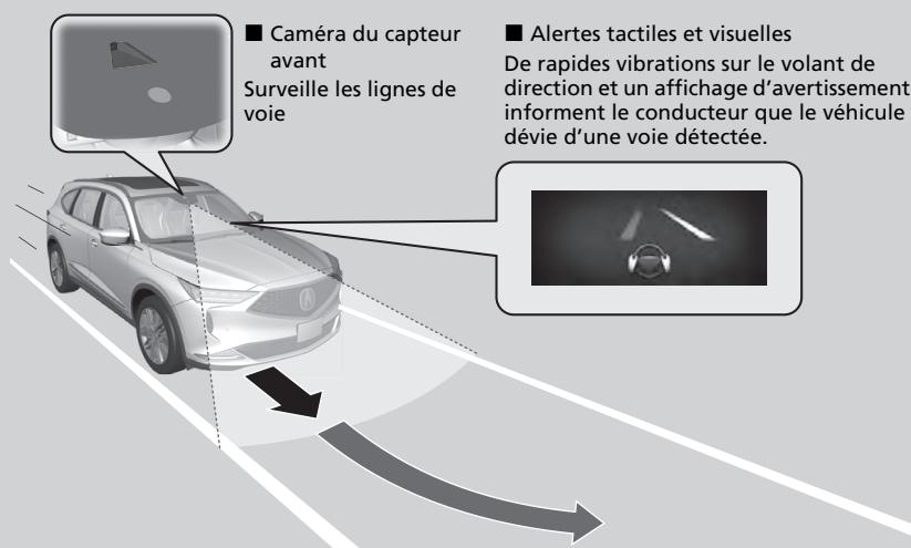 Acura MDX (2023) - ■ Assistance à la direction - 1