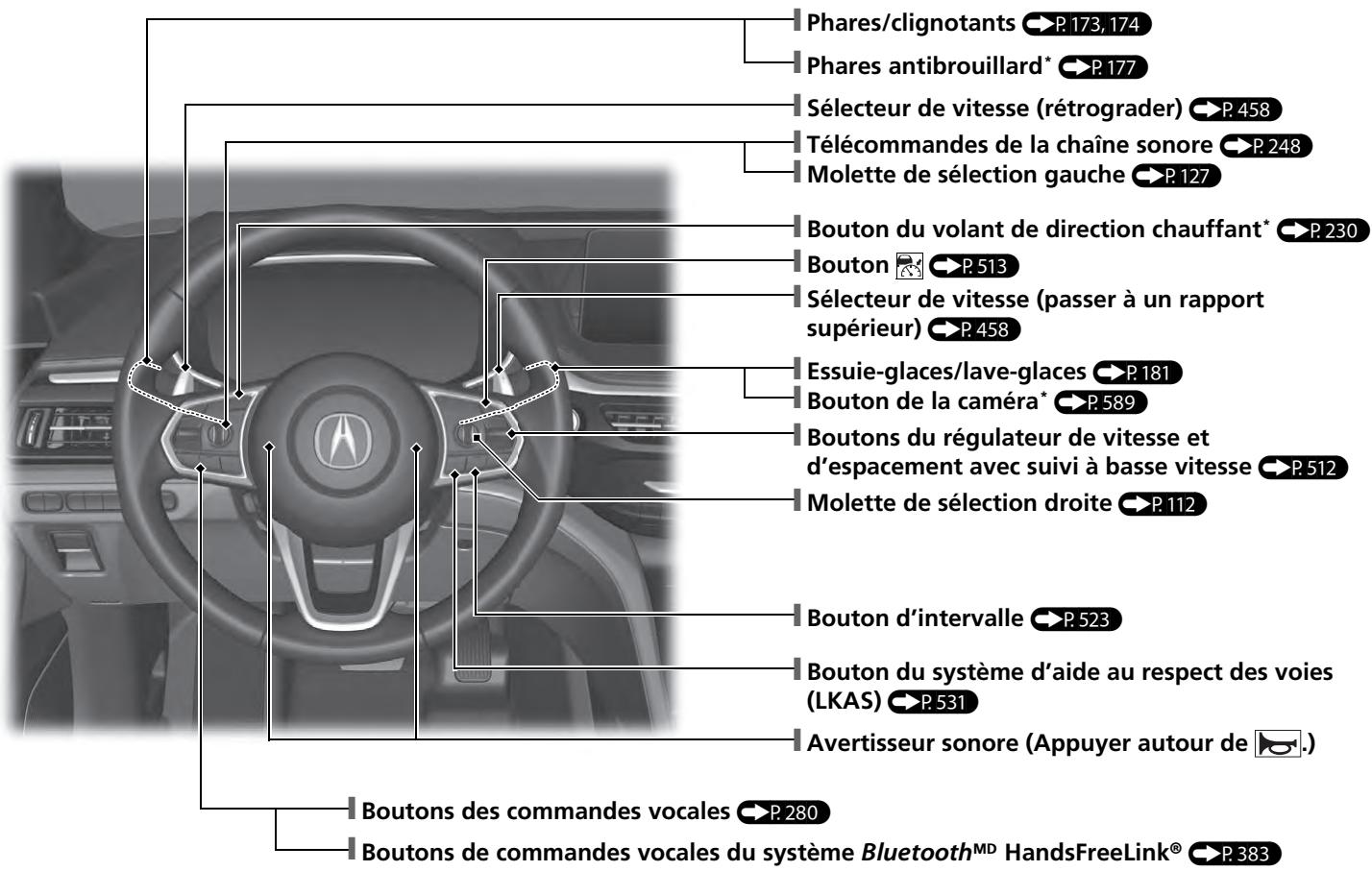 Acura MDX (2023) - Index visuel - 2