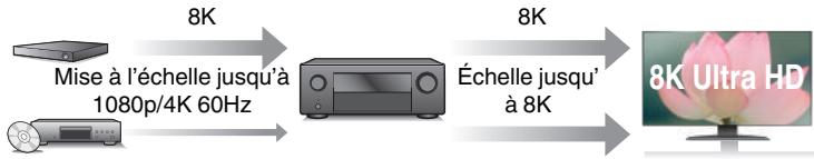 DENON AVCX4800H - - Le processeur video numérique met à l'échelle 1080p / 4K à 8K - 1