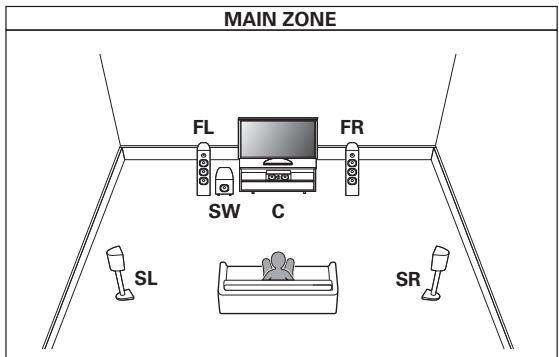 DENON AVCX4800H - Lecture 5.1 canaux (MAIN ZONE) + lecture 2 canal (ZONE2) + lecture 2 canal (ZONE3) - 1