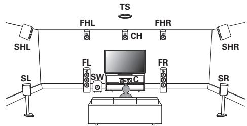 DENON AVCX4800H - Exemple de disposition pour le système Auro-3D 11.1 canaux - 1