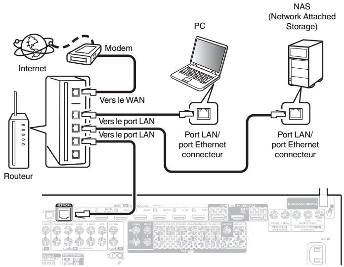 DENON AVCX4800H - LAN filaire - 1