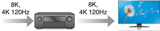 DENON AVCX4800H - - Entrée/sortingie 8K 60Hz prise en charge - 1