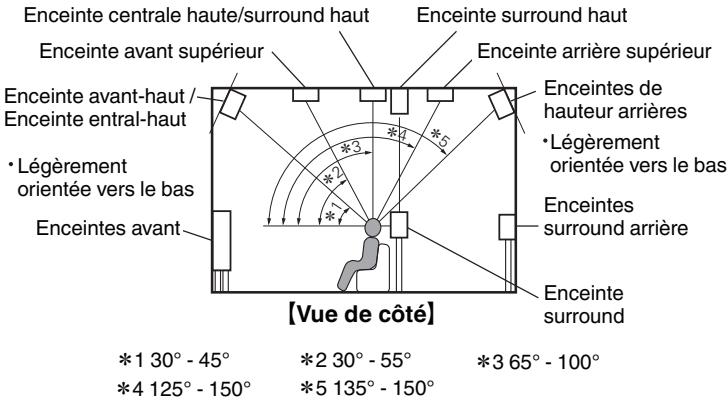 DENON AVCX4800H - Disposition des enceintes en hauteur - 1