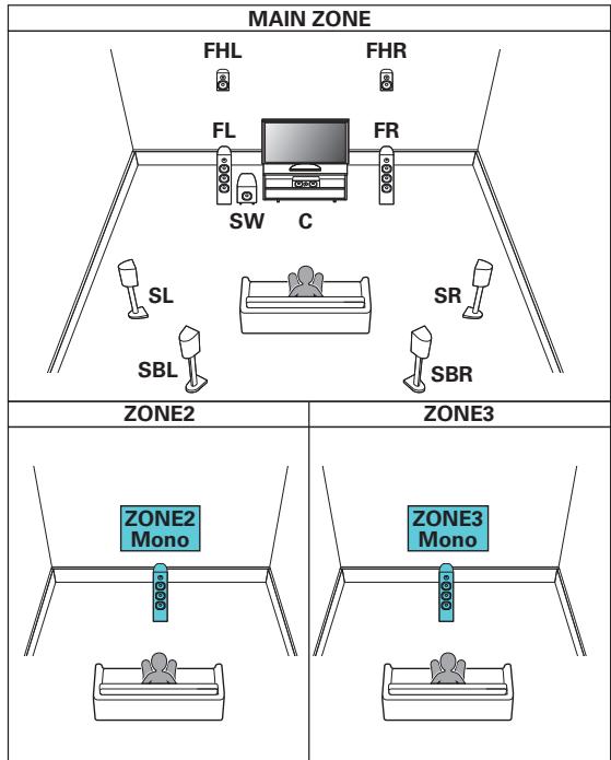 DENON AVCX4800H - ■ Lecture 7.1 canaux (MAIN ZONE) + lecture 1 canal (ZONE2) + lecture 1 canal (ZONE3) - 1