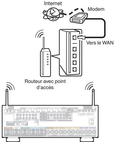 DENON AVCX4800H - LAN sans fil - 1