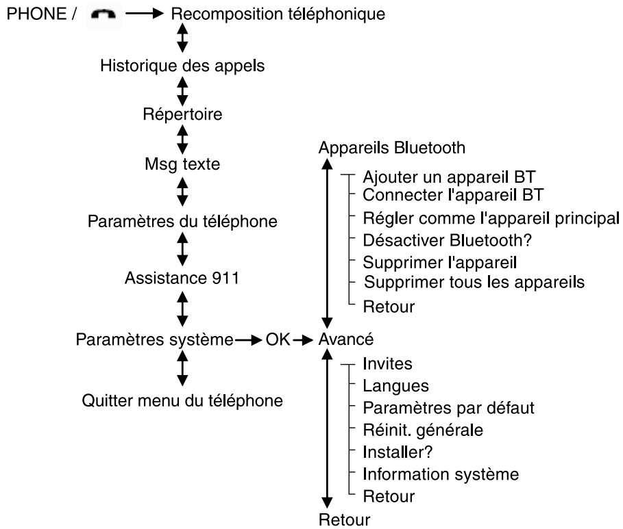 Lincoln MKS (2008-2013) - Système multimédia - Fonctions téléphoniques - 1