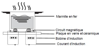 AMICA GP371 - Principe de fon tion ent de l'induction - 1