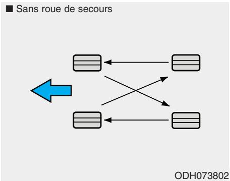HYUNDAI Kona (2017-2020) - Permutation des pneus - 1