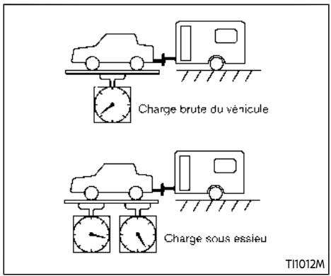 Charge brute du véhicule Charge sous essieu TI1012M
