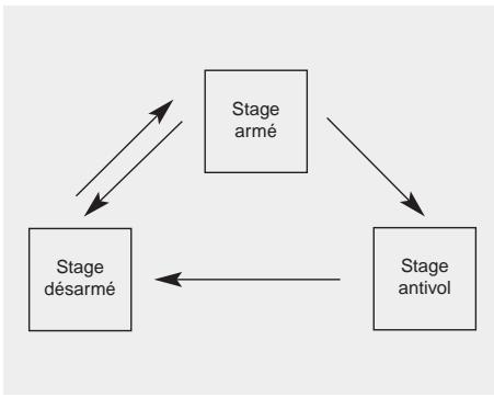 graph TD A["Stage armé"] --> B["Stage antivol"] B --> C["Stage désarmé"] C --> A D["Stage désarmé"] --> C