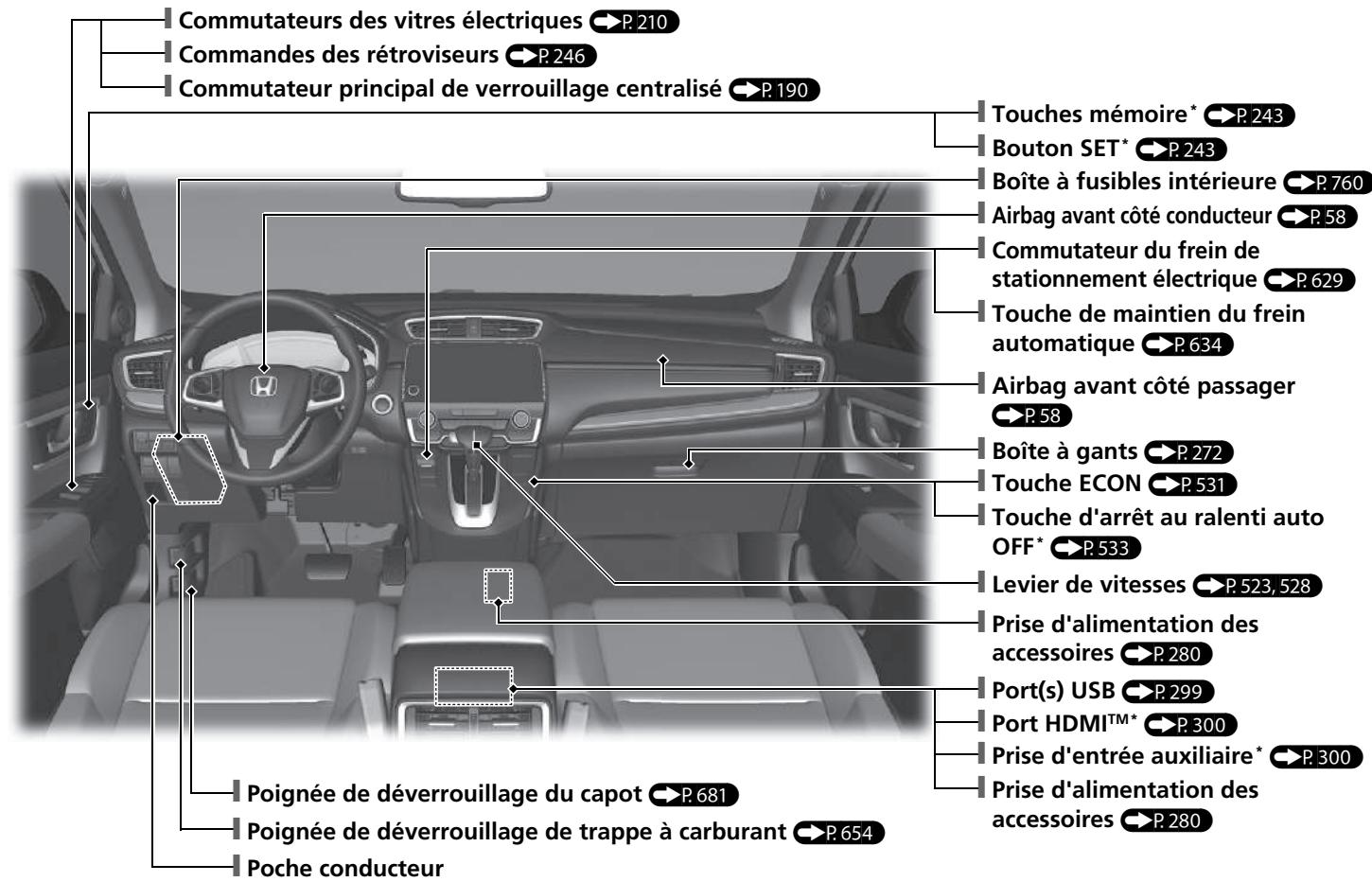 Honda CR-V 5 (2017-2020) - Index visuel - 2