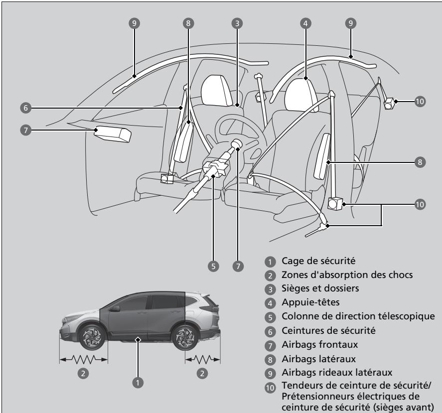 Honda CR-V 5 (2017-2020) - Équipements de sécurité du véhicule - 1