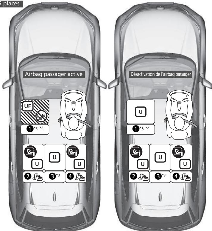 Honda CR-V 5 (2017-2020) - Emplacements pour l'installation du dispositif de retenue pour enfant - 1