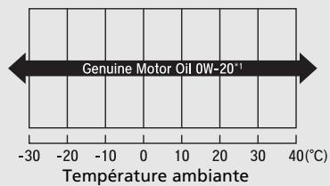 Honda CR-V 5 (2017-2020) - Huile moteur du commerce - 1